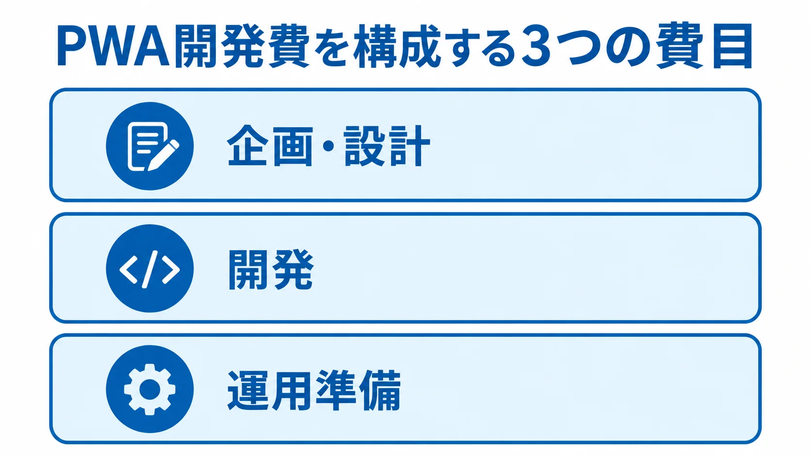 PWA開発費の3つの費目を示すレイヤー図 PWA開発費の企画・設計、開発、運用準備を上下3層に分けて示した図。