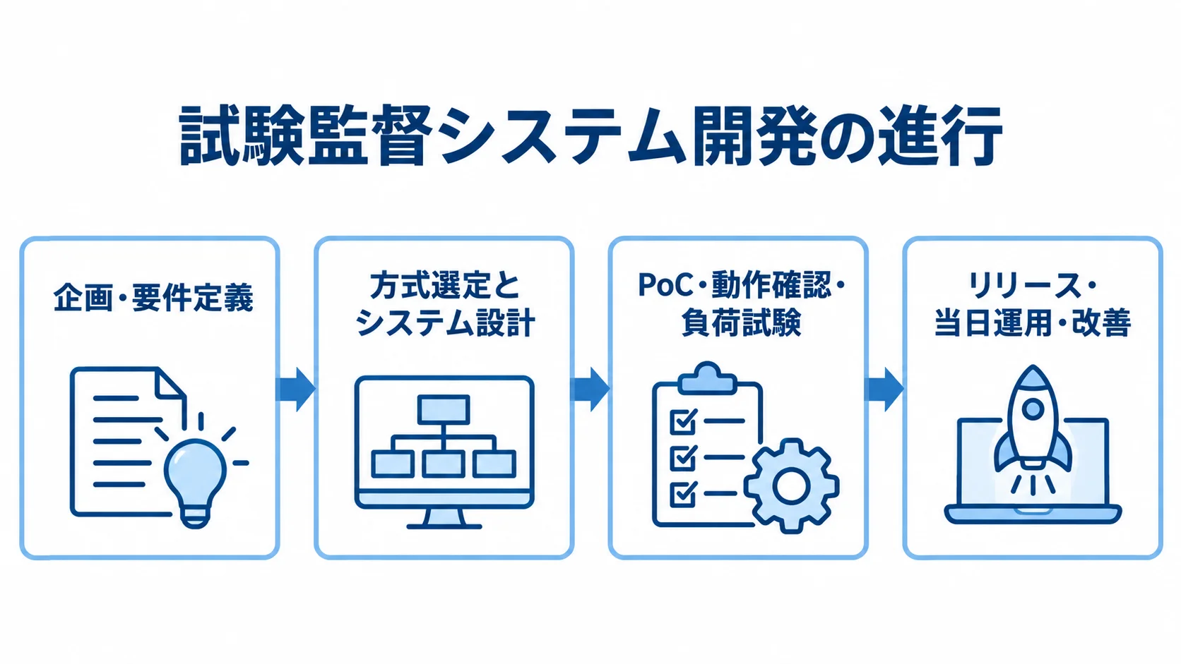 試験監督システム開発を企画・要件定義から運用・改善まで4段階で示した図