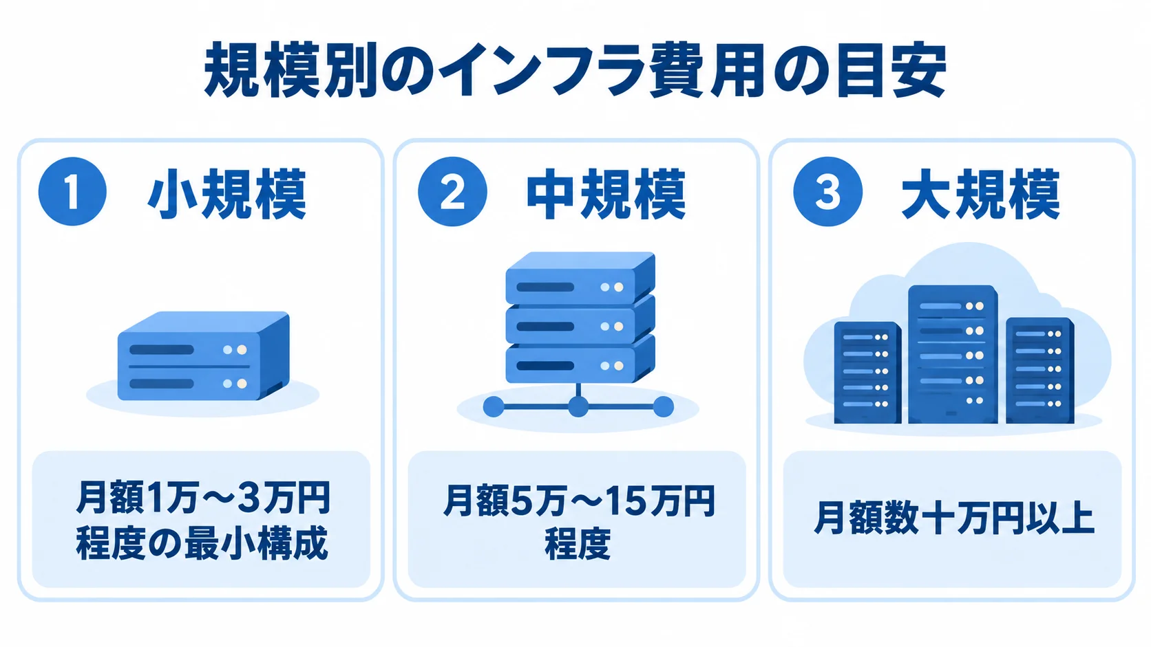 Webメディアの規模別インフラ費用 小規模、中規模、大規模の3段階に分け、それぞれの月額インフラ費用の目安を示す図。