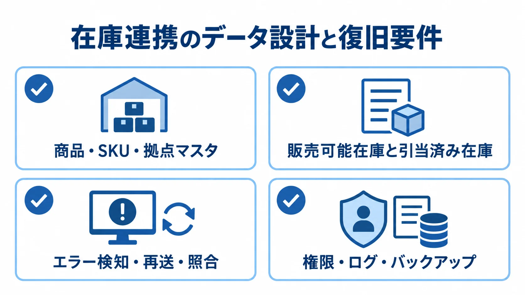 在庫連携のマスタ・在庫区分・エラー復旧・権限・ログ・バックアップ 在庫連携の設計要素を、商品・SKU・拠点マスタ、在庫区分、エラー復旧、権限・ログ・バックアップの4項目で示した図。