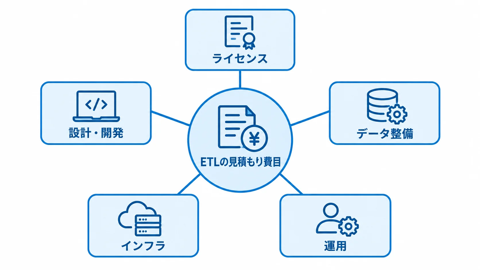 ETL見積もりの費目構成 ETLの見積もりを中央に置き、ライセンス、設計・開発、データ整備、インフラ、運用の5費目を周囲に配置した図。