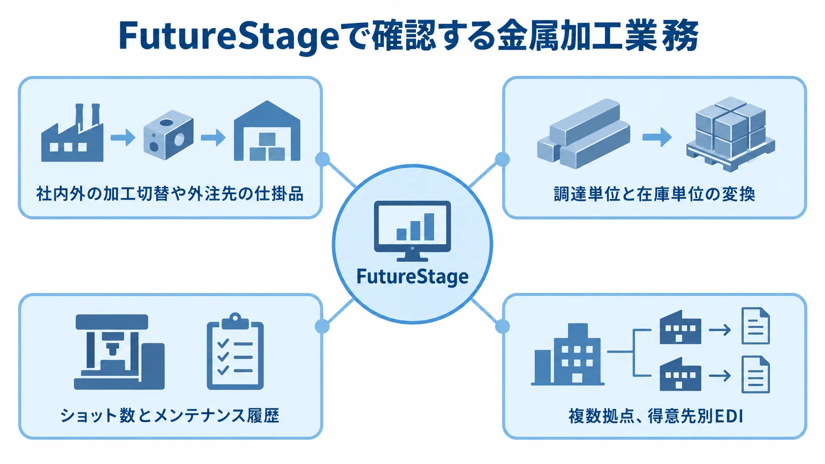 FutureStageを中心に、外注工程、単位変換、金型履歴、拠点とEDIの確認項目を結んだハブ図。
