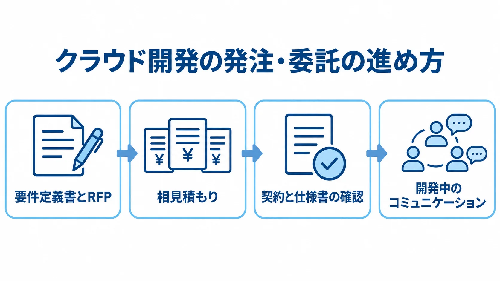 要件定義書とRFPの共有から相見積もり、契約と仕様書の確認、開発中のコミュニケーションへ進む流れ図。