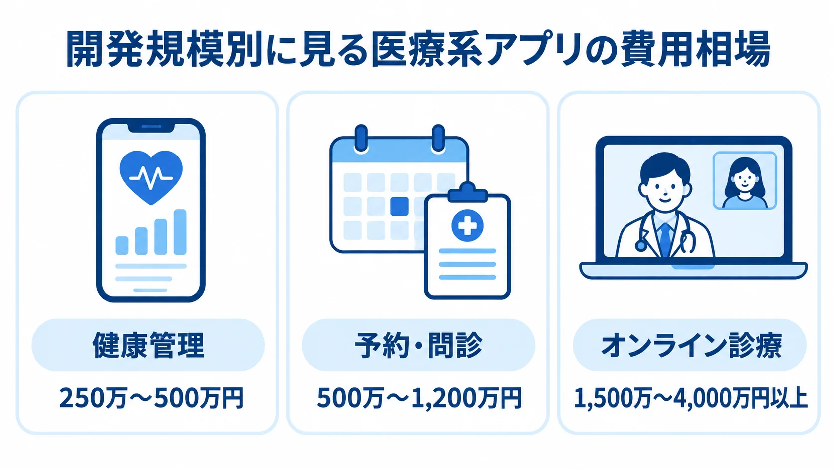 医療系アプリの開発規模別費用相場を並べた図 健康管理、予約・問診、オンライン診療の3つの開発規模に分けて費用範囲を示すパネル図
