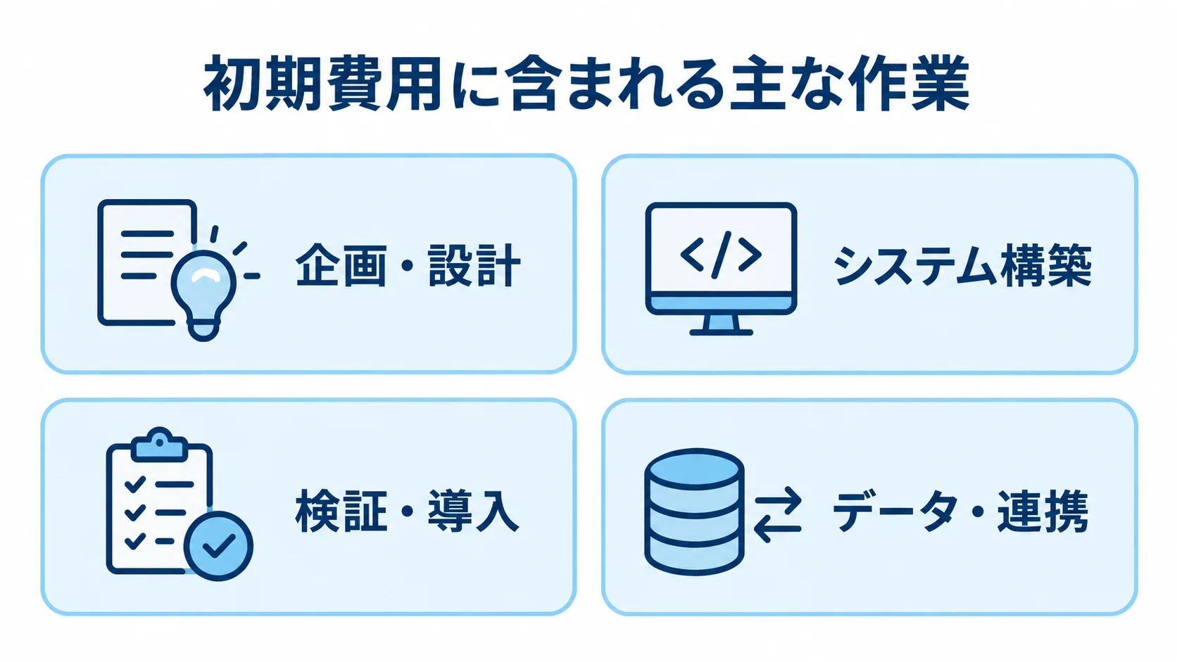 社内生成AIシステムの初期費用の内訳 初期費用に含まれる企画・設計、システム構築、検証・導入、データ・連携を4つのパネルで示した図解