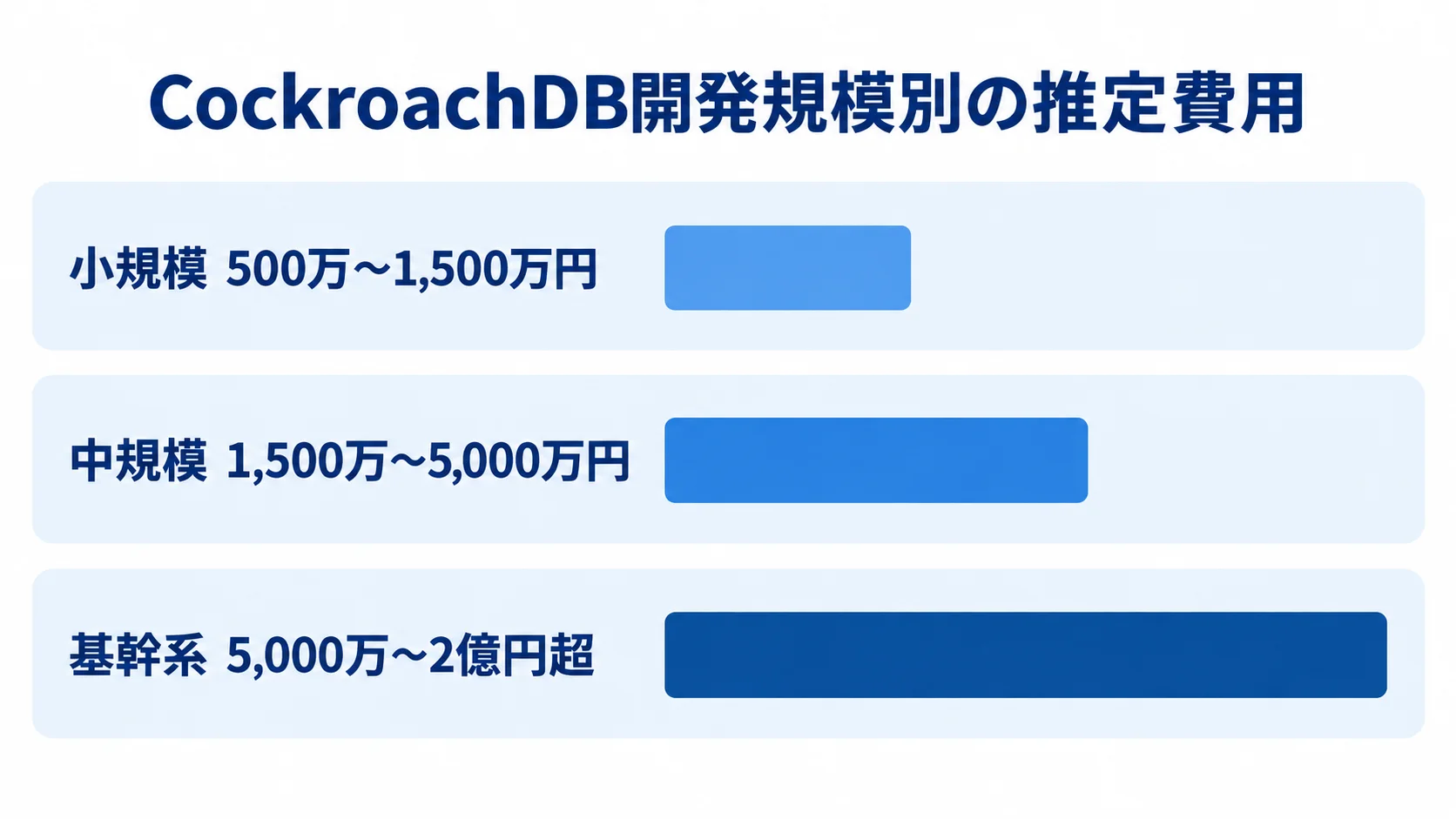 CockroachDB開発規模別の推定費用を比べる図解 小規模、中規模、基幹系のCockroachDB開発費の推定レンジを横棒で比較した図解。