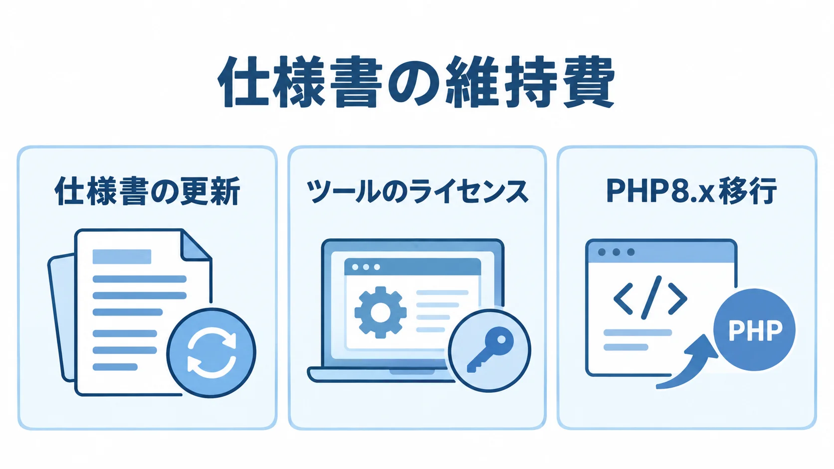 仕様書を維持する継続費用の対象として、仕様書の更新、ツールのライセンス、PHP8.x移行を示した図。