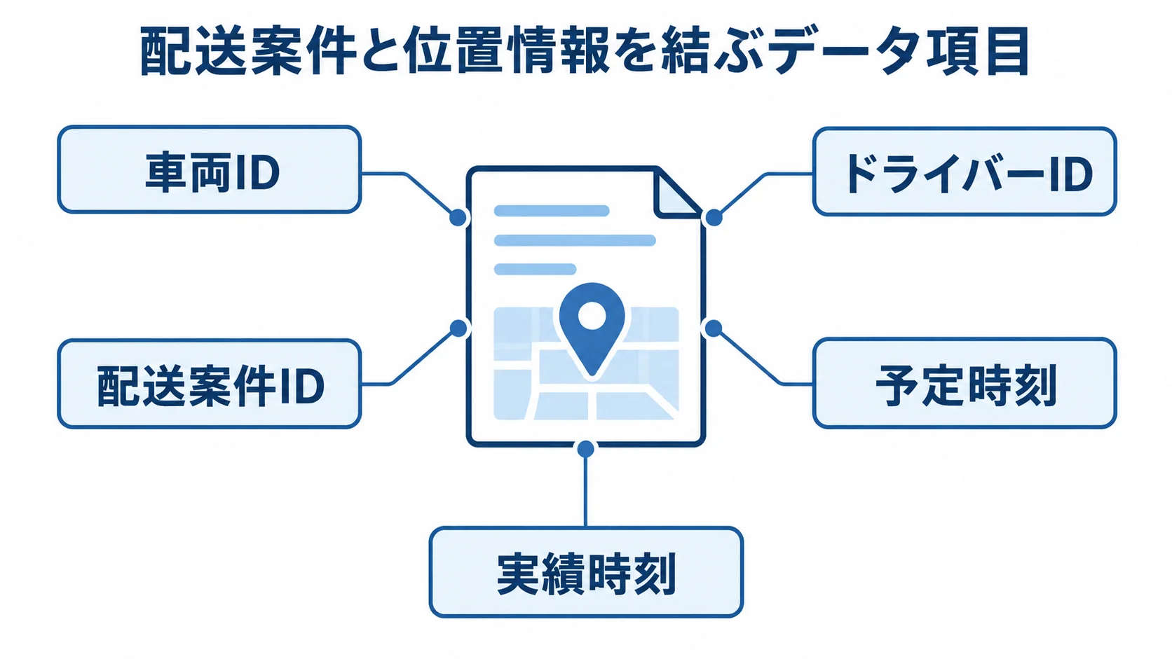 配送案件に関連付ける識別情報と時刻 配送案件を中心に、車両ID、ドライバーID、配送案件ID、予定時刻、実績時刻を注釈線で結んだ図解。