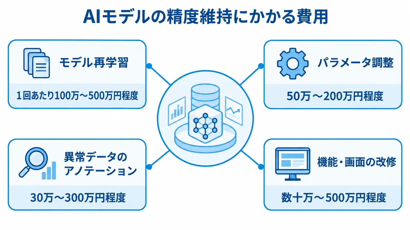 AI故障検知モデルの維持費用 AIモデルの精度維持にかかる4種類の作業と、それぞれの費用目安を示す図。