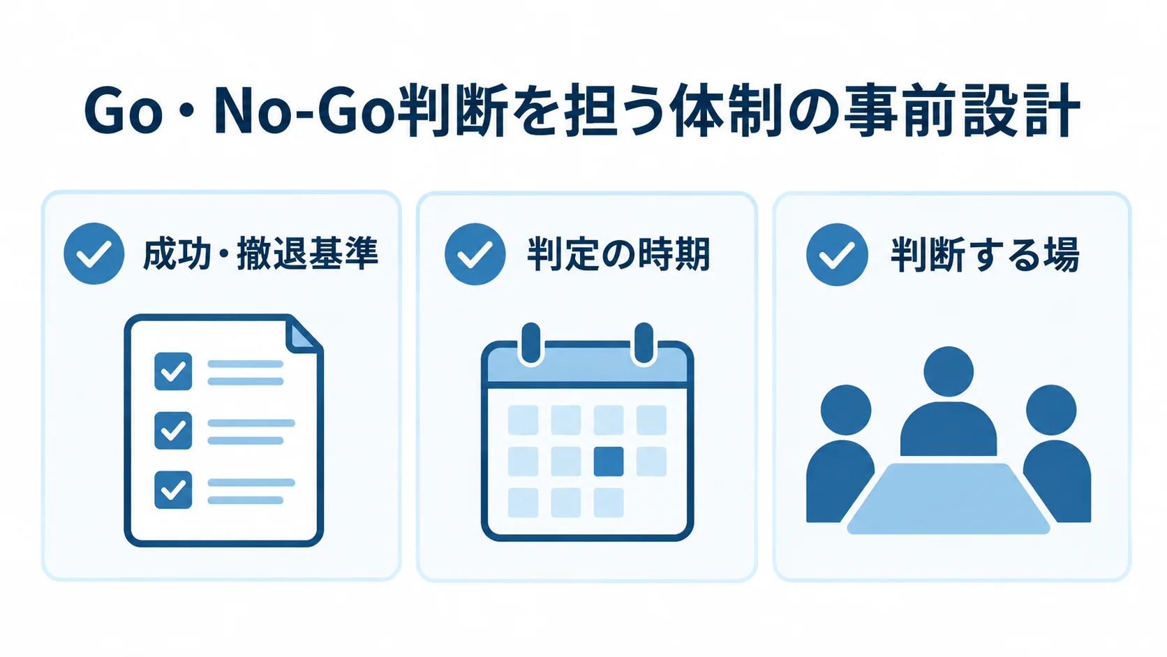 Go・No-Go判断の事前設計に必要な3項目を示す図。 Go・No-Go判断の事前設計に必要な成功・撤退基準、判定時期、判断する場を並べた図。