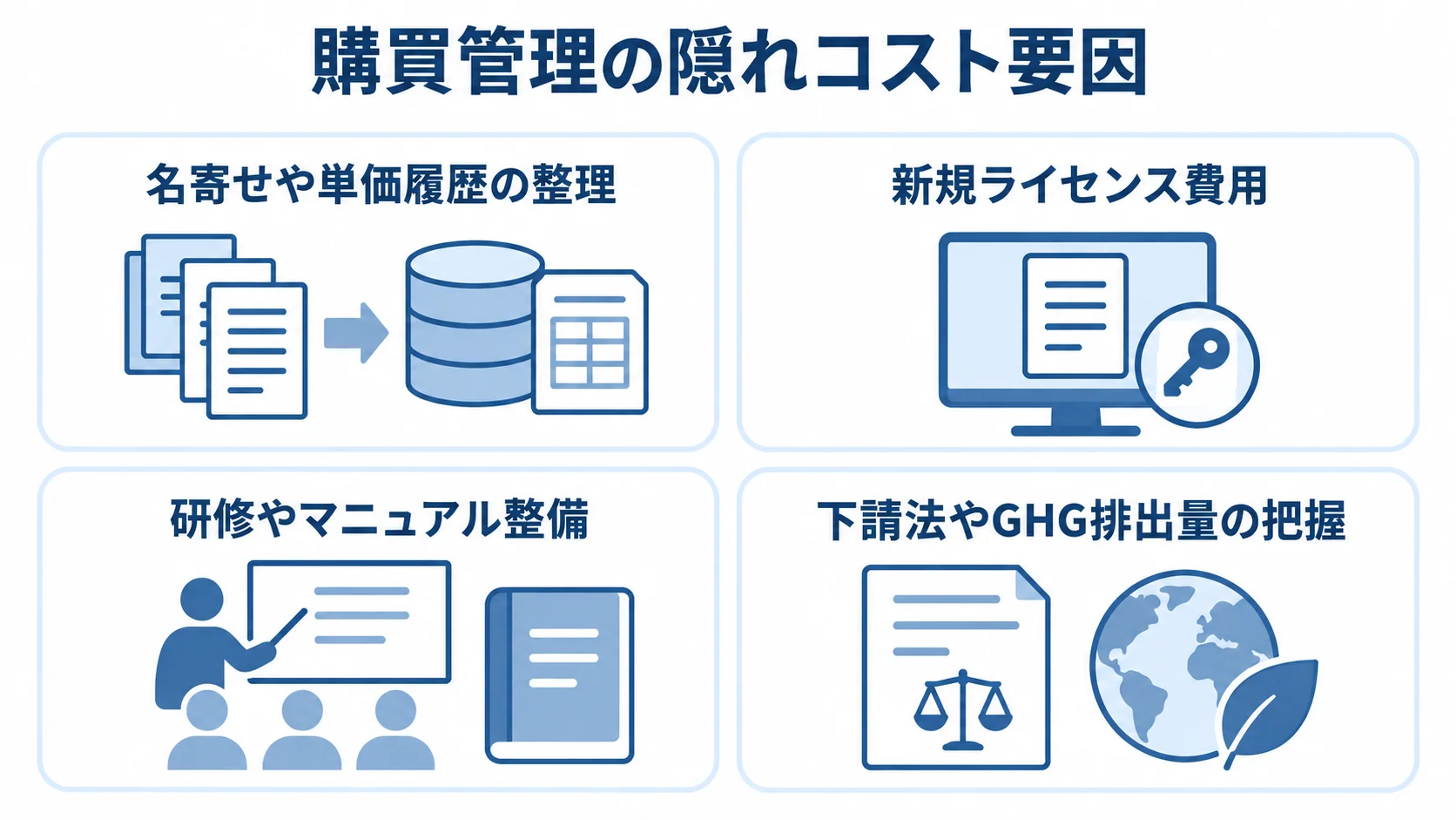 購買管理で見落としやすい4種類の追加コスト要因を示す図。 名寄せや単価履歴の整理、ライセンス、研修、法対応に関わる購買管理の隠れコストを4つのパネルで示した図解。