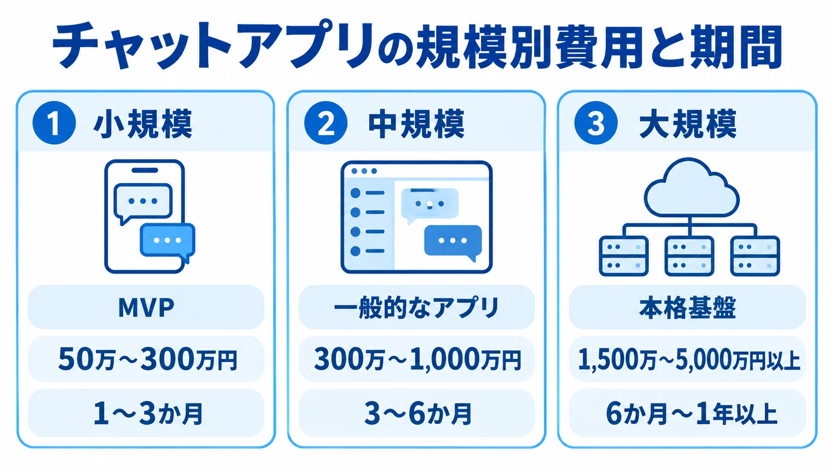 チャットアプリ開発の規模別費用・期間の目安 小規模、中規模、大規模それぞれのチャットアプリ開発費用と期間を並べた図解。