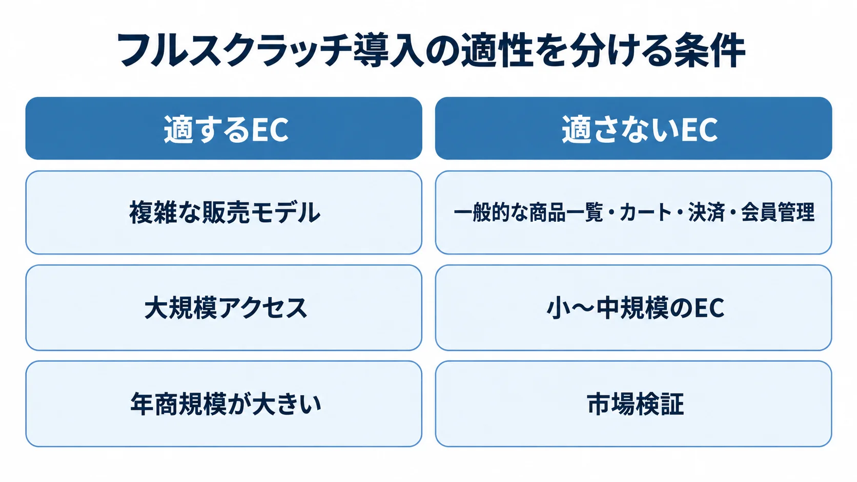 フルスクラッチに適するECと適さないECを、販売モデル、規模、事業段階で左右に対比した図解。