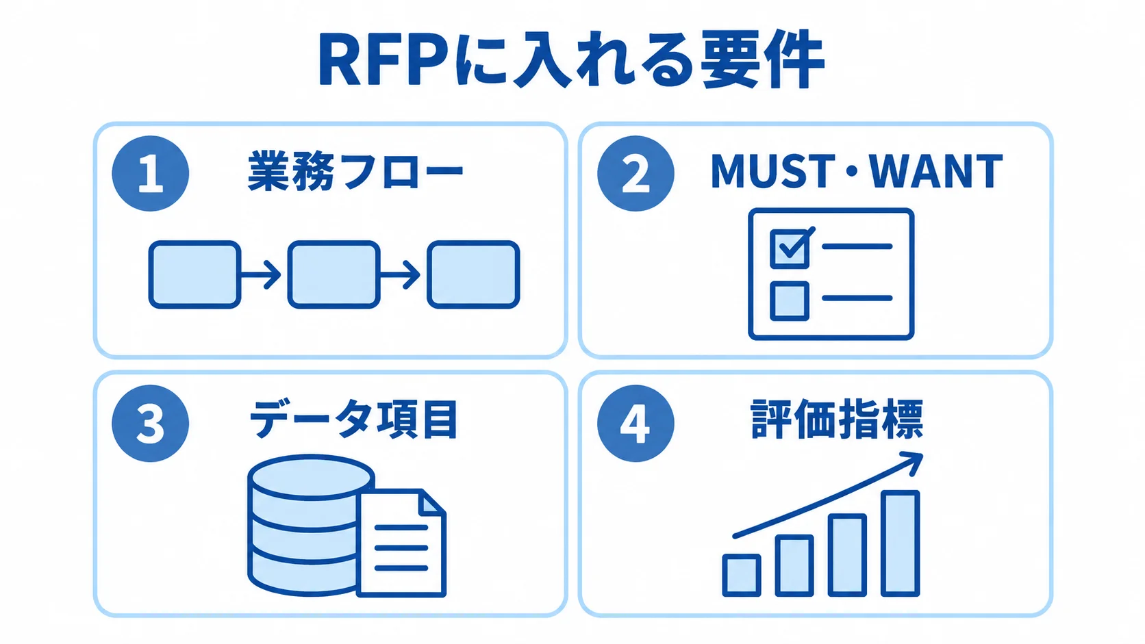 RFPで整理する4種類の要件 RFPの要件を業務フロー、MUST・WANT、データ項目、評価指標の4つのパネルに整理した図。