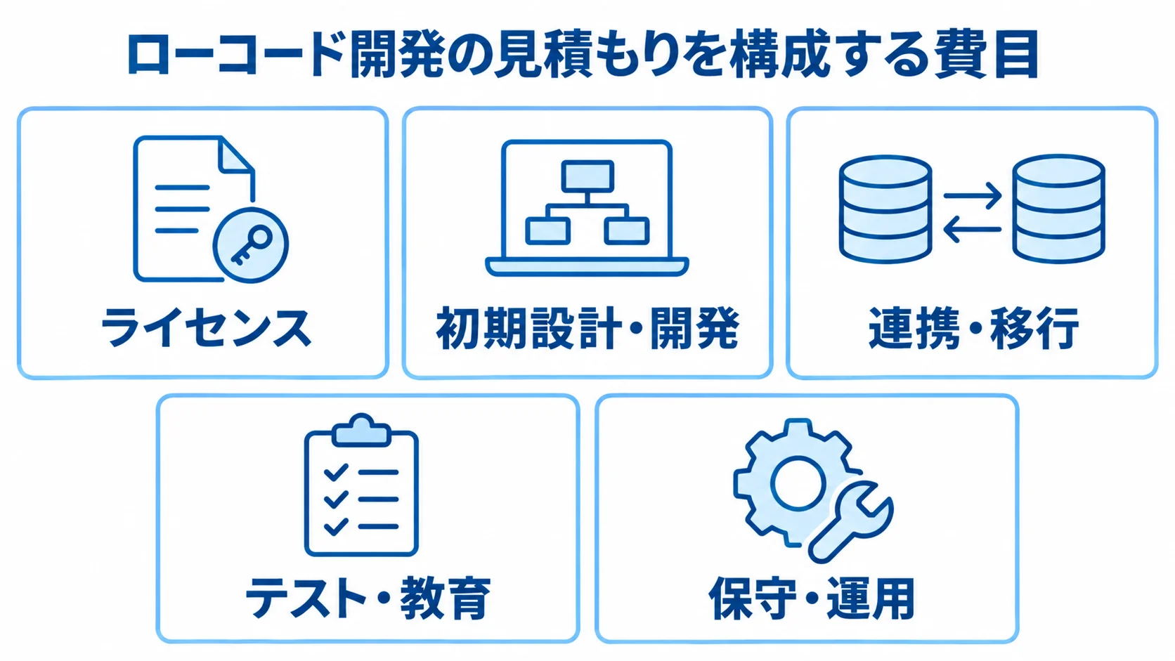 ローコード開発の見積もりに含める5つの費目 ローコード開発の見積もりを、ライセンス、初期設計・開発、連携・移行、テスト・教育、保守・運用の5費目に分けた図。