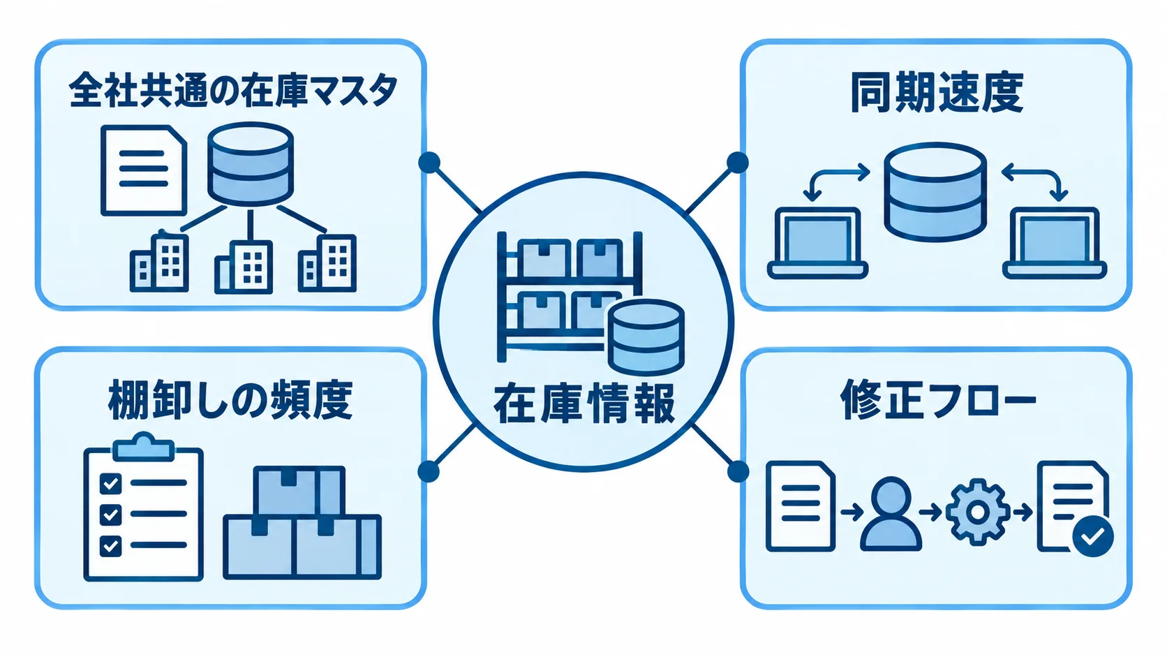 在庫情報を中心に、全社共通の在庫マスタ、同期速度、棚卸しの頻度、修正フローを結んだ図解。