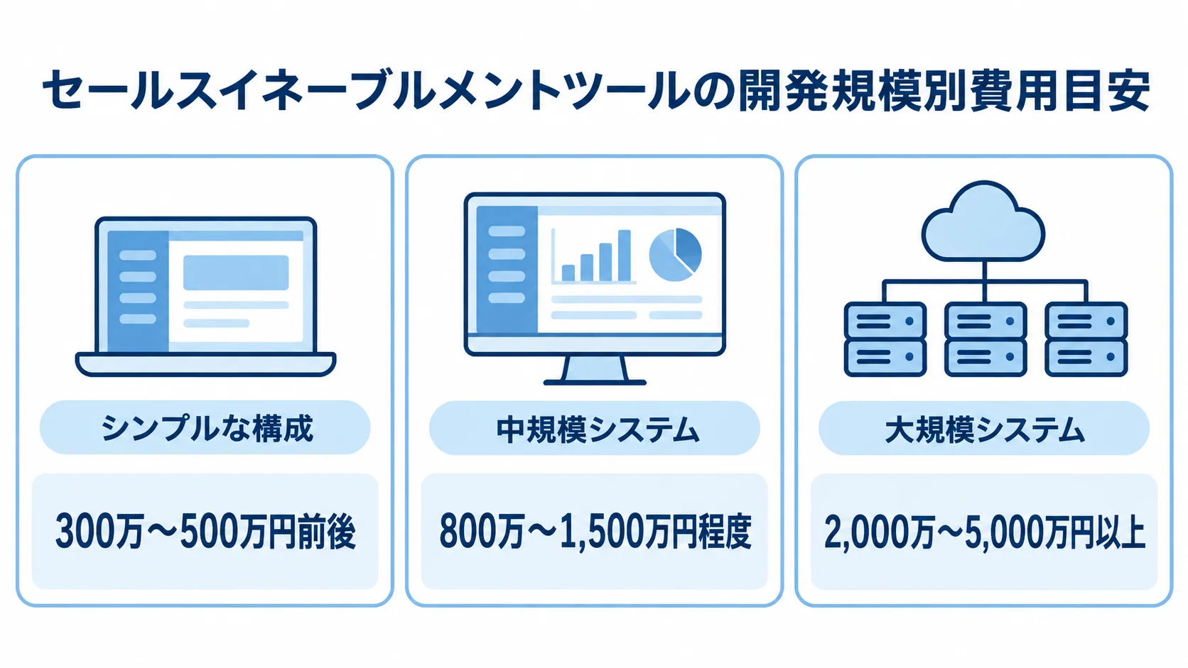 シンプルな構成、中規模システム、大規模システムの3区分と、それぞれの開発費用目安を並べた図。