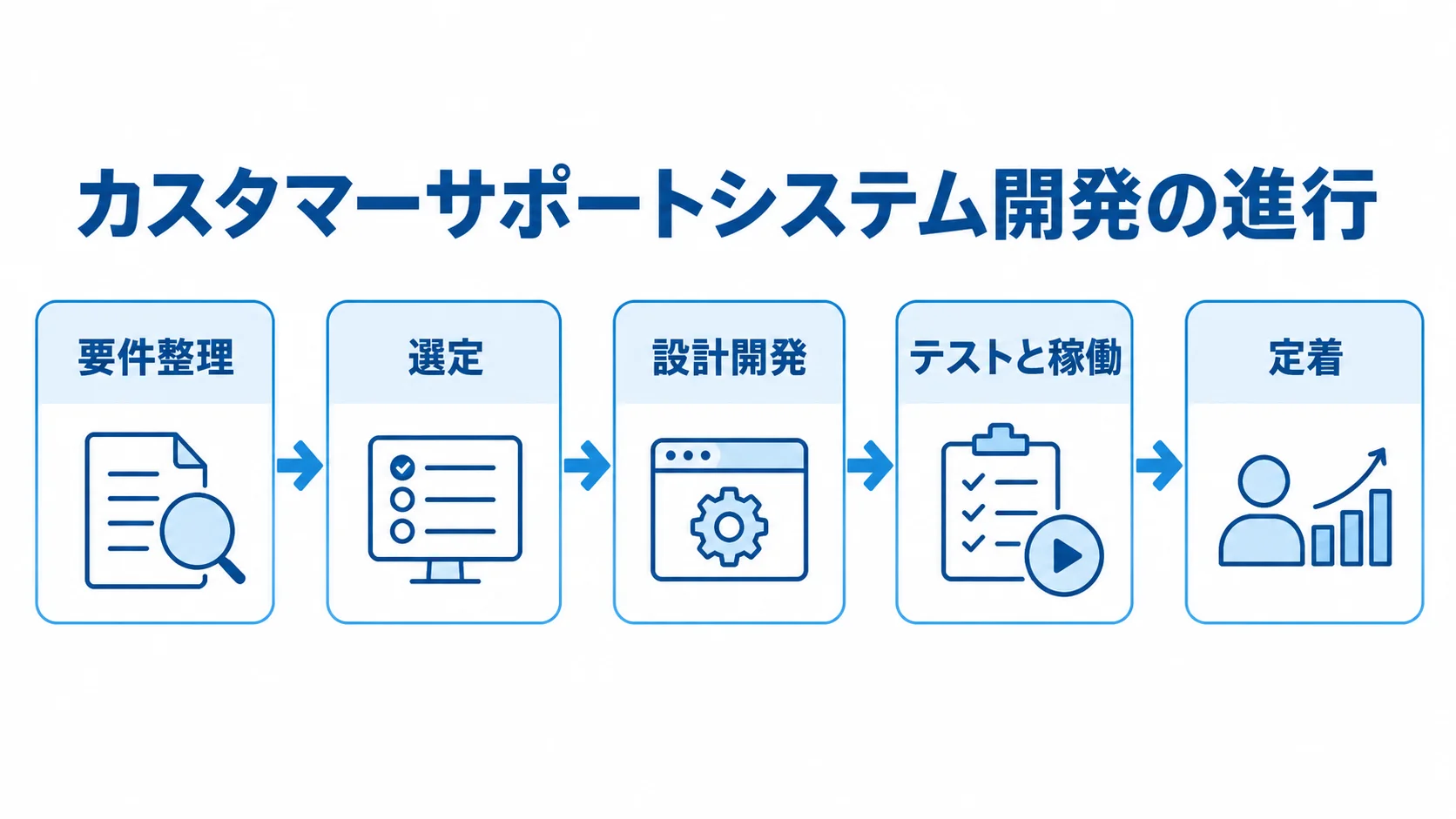 要件整理から選定、設計開発、テストと稼働を経て定着へ進む流れ図