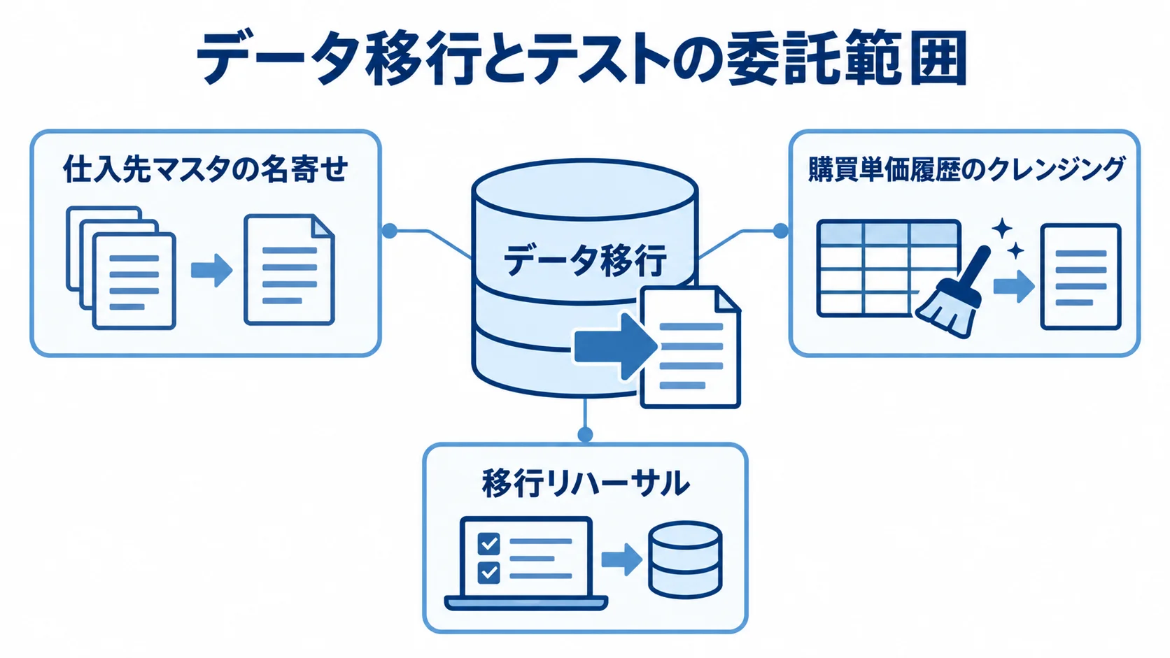 購買管理システムのデータ移行とテスト範囲 データ移行を中心に、仕入先マスタの名寄せ、購買単価履歴のクレンジング、移行リハーサルを示す図解。