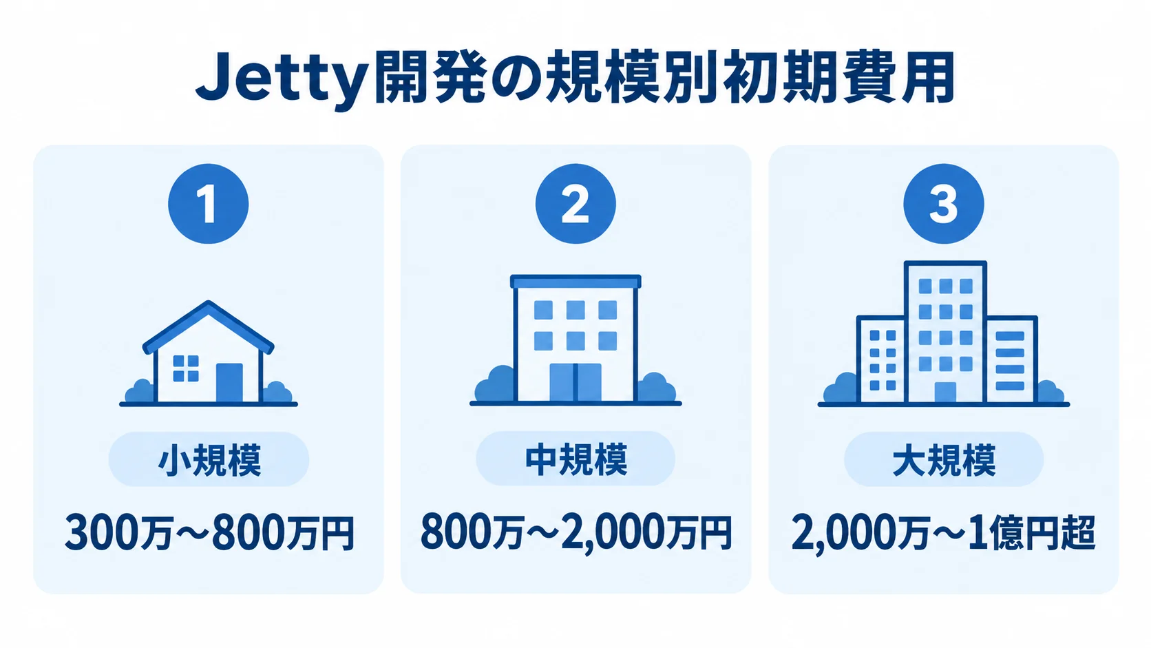 Jetty開発の規模ごとの初期費用目安 小規模、中規模、大規模のJetty開発について、初期費用の推定レンジを3つのパネルで示す図。
