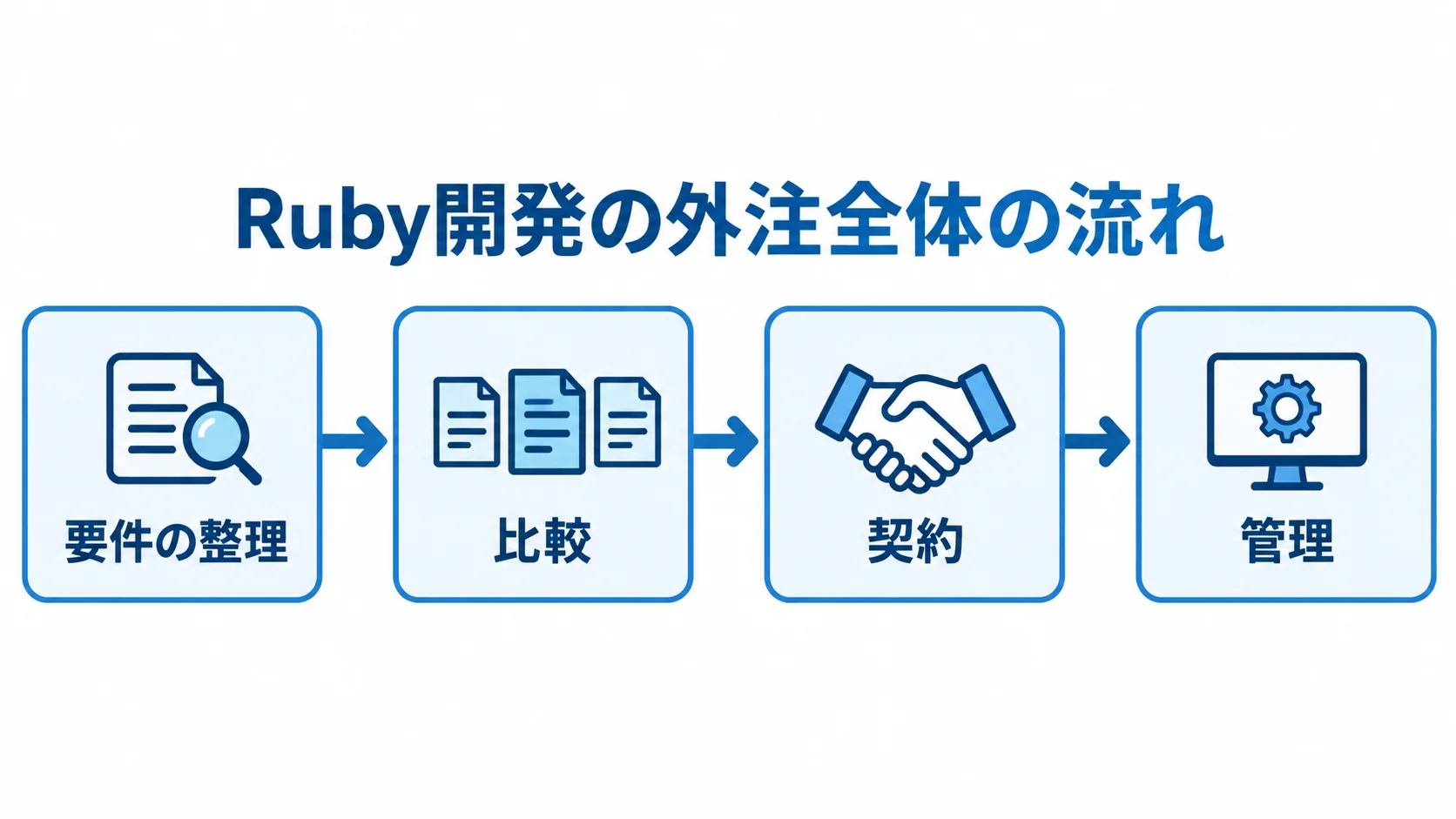 Ruby開発の発注・外注の流れ Ruby開発の外注を要件の整理から管理まで4段階で示す流れ図。