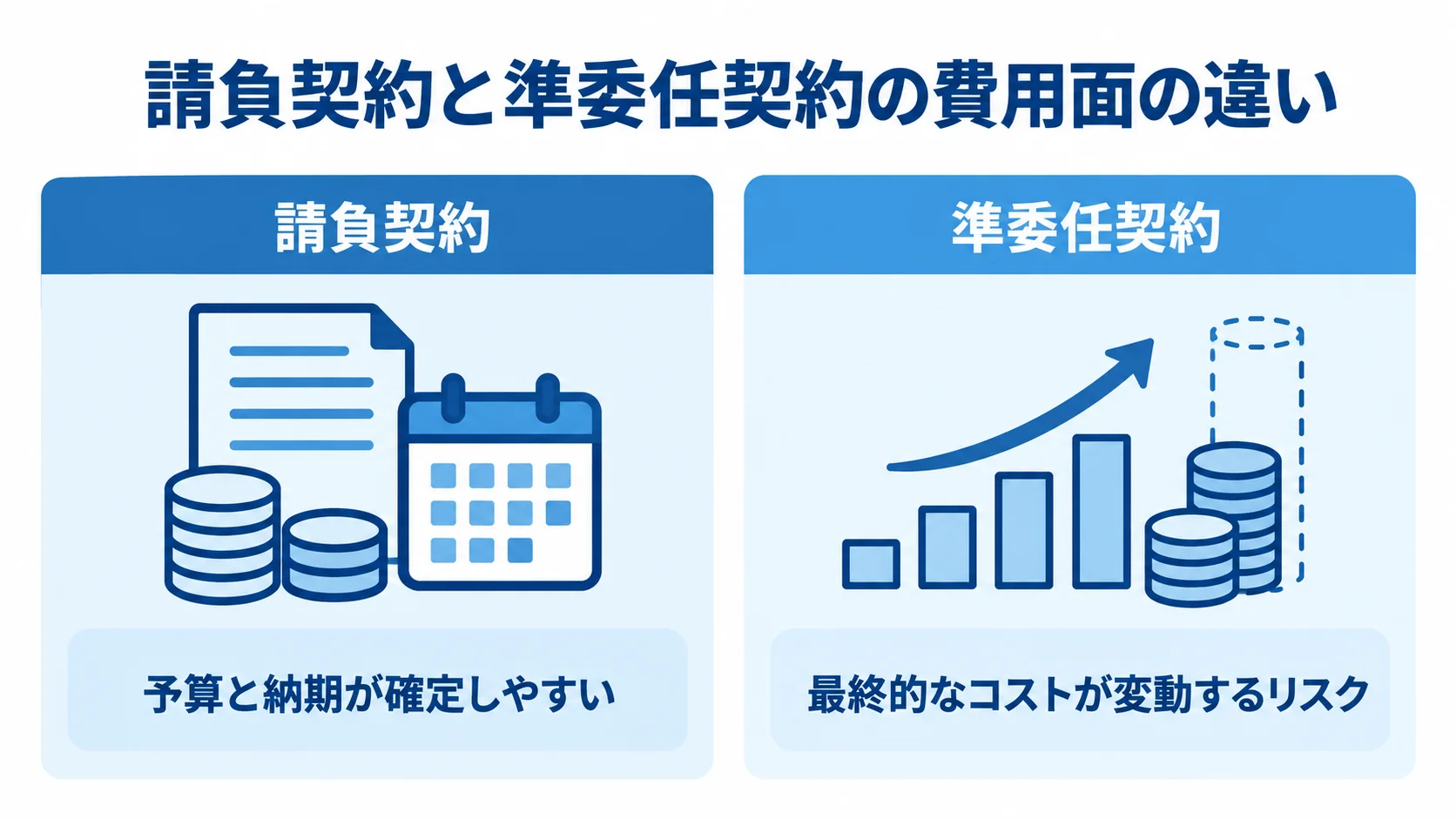 請負契約と準委任契約の費用面の比較 請負契約と準委任契約について、予算と納期の確定しやすさと最終コストの変動リスクを左右で比較した図。