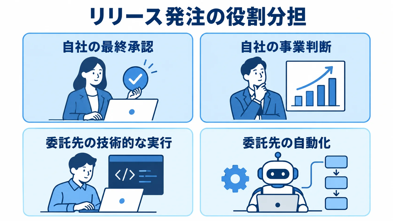 自社と委託先のリリース対応の役割分担 リリース発注の役割を、自社の最終承認と事業判断、委託先の技術的な実行と自動化に分けて示す図。