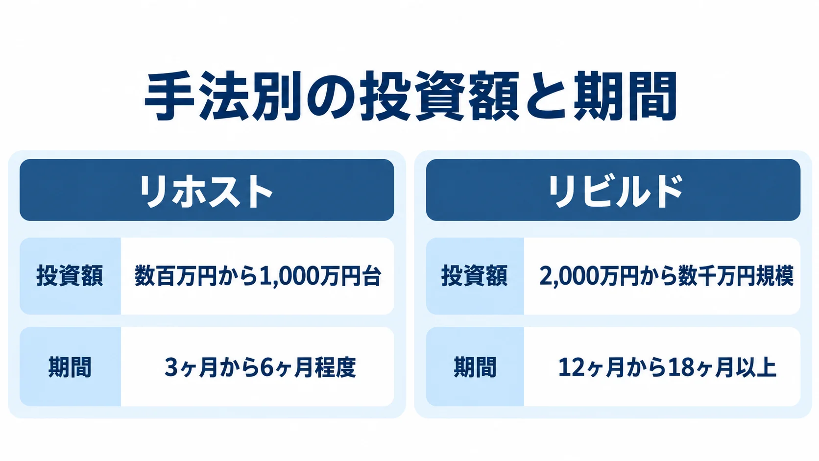 リホストとリビルドの投資額・期間の比較 リホストとリビルドの投資額と期間を左右に比較し、本文にある金額と期間の範囲を示す図解。