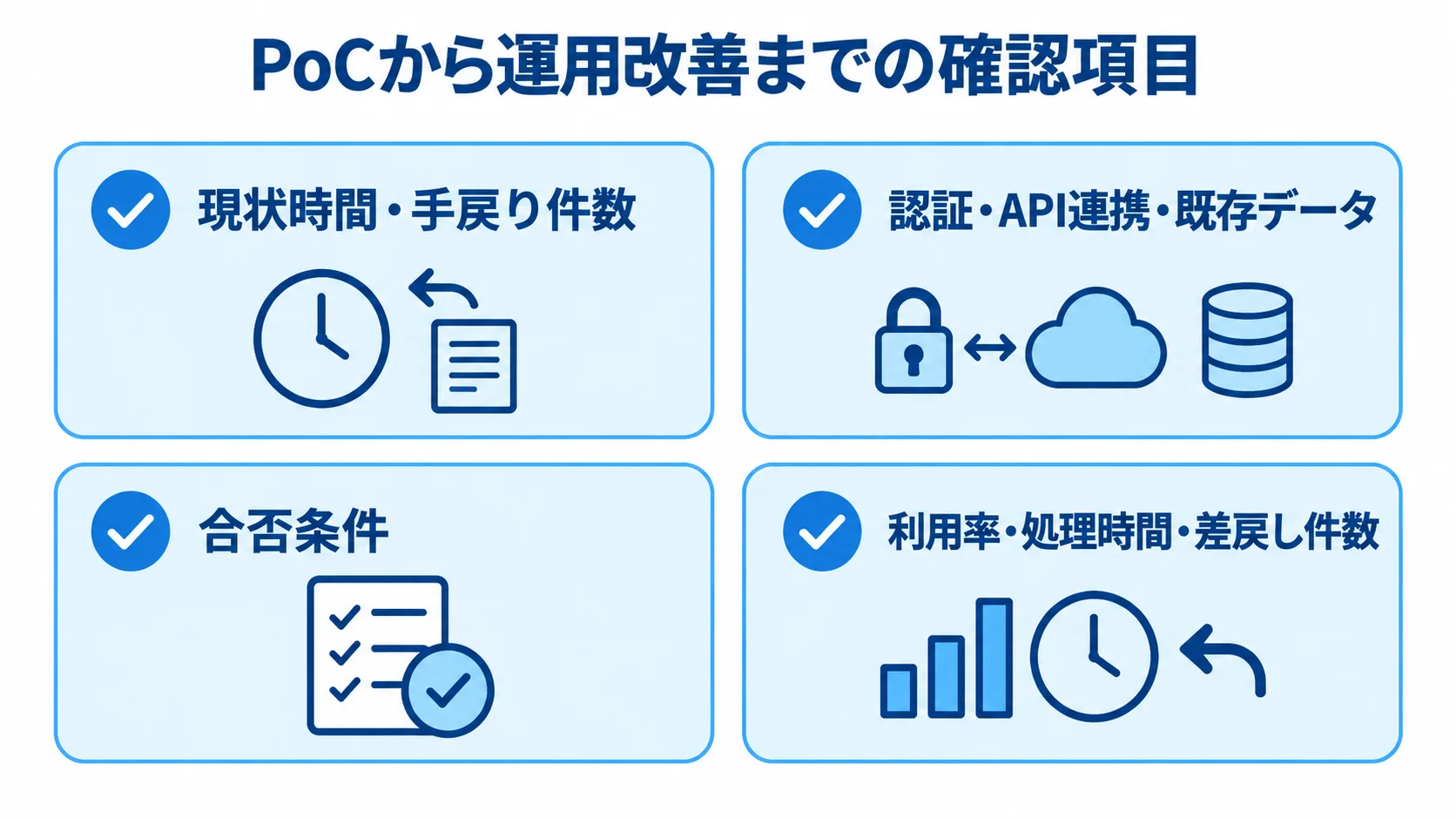 OutSystems導入で確認するPoCと運用の項目 PoCの事前計測、検証対象、合否条件、運用後の指標を並べたチェックリスト。