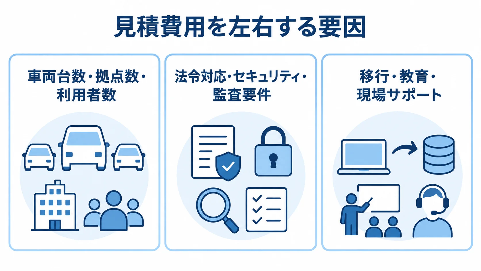 見積費用に影響する規模、法令・セキュリティ、移行・現場支援を3枚のパネルで示す図。