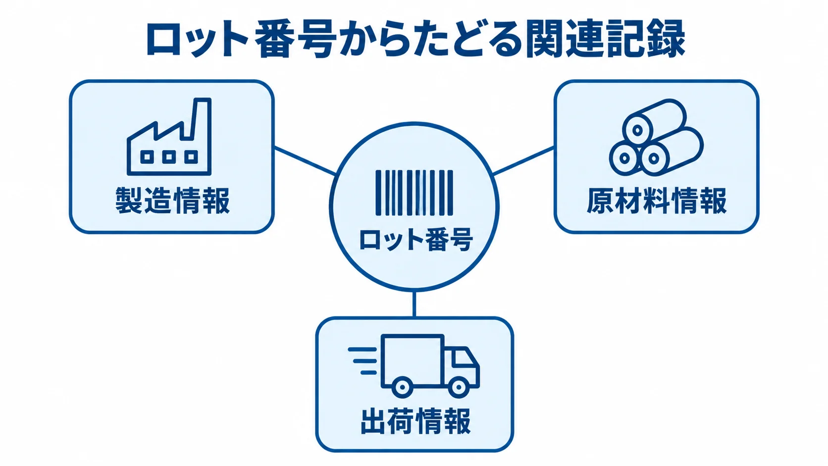 ロット番号を起点にした関連記録のつながり 中央のロット番号から製造情報、原材料情報、出荷情報へつながる関係図。