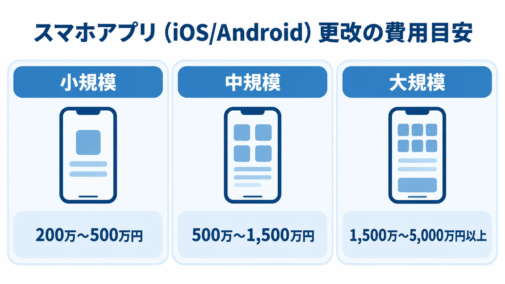 スマホアプリ更改の規模別費用相場 スマホアプリ更改の小規模、中規模、大規模それぞれの費用相場を並べた図