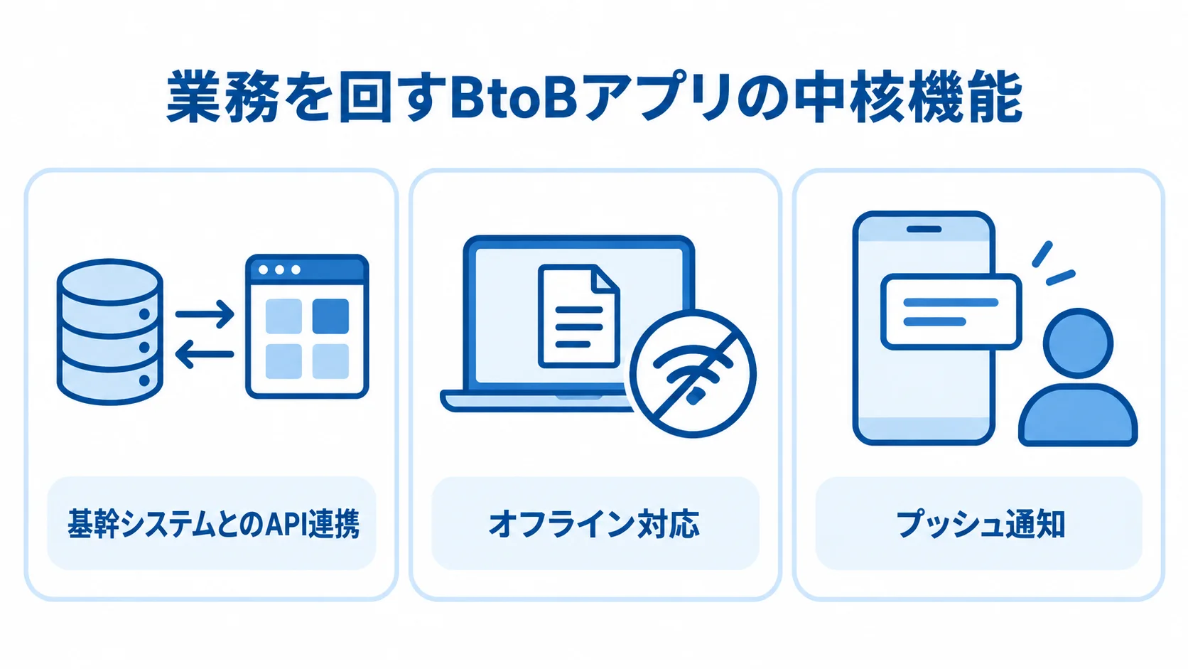 BtoBアプリの基幹連携・オフライン・通知機能 基幹システムとのAPI連携、オフライン対応、プッシュ通知を並べた図解