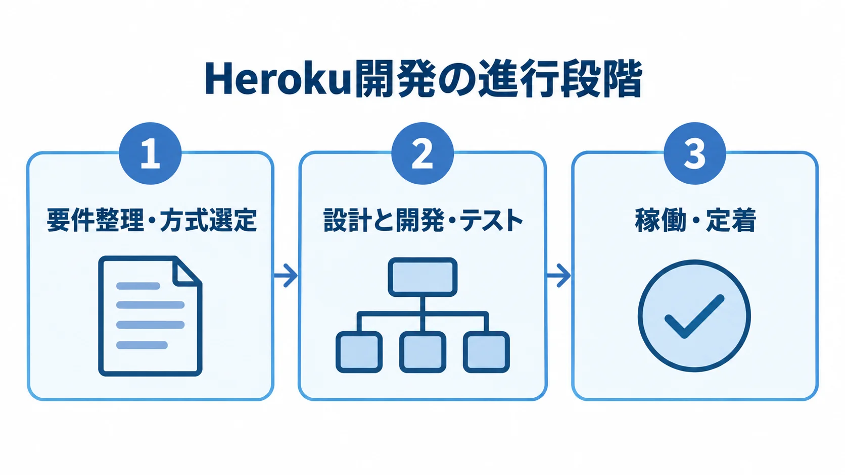 Heroku開発の進行段階を示す3パネル図。 Heroku開発を要件整理と方式選定、設計と開発・テスト、稼働と定着の順に並べた3つのパネル図。