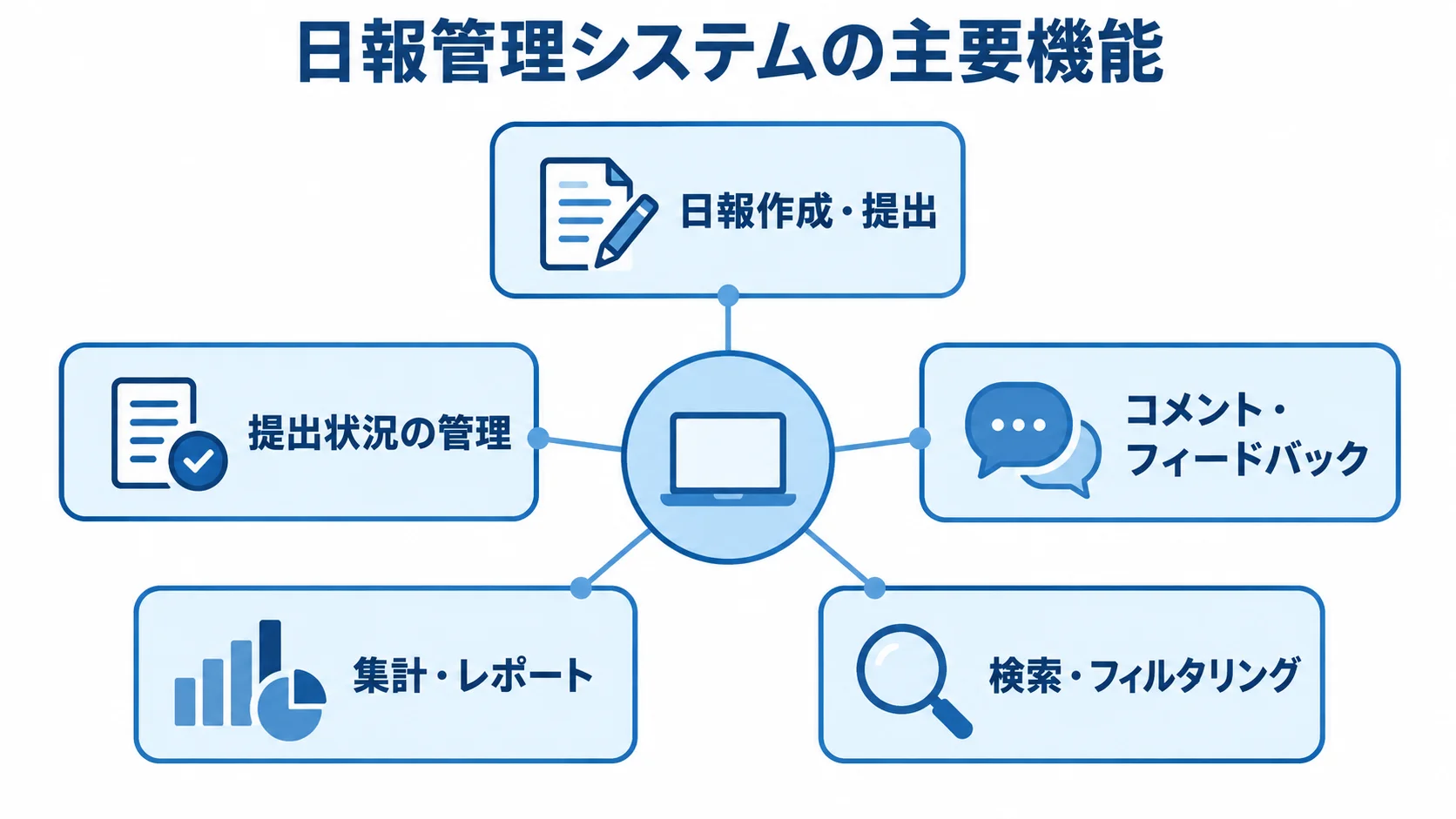 日報管理システムの周囲に、日報作成・提出、提出状況の管理、コメント・フィードバック、集計・レポート、検索・フィルタリングを配置した図解。