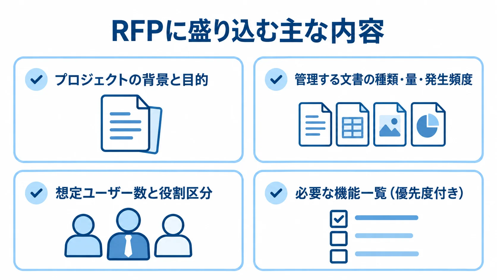 RFPに整理するプロジェクトの背景と目的、管理文書、ユーザー、必要機能を4枚のカードで示した図。