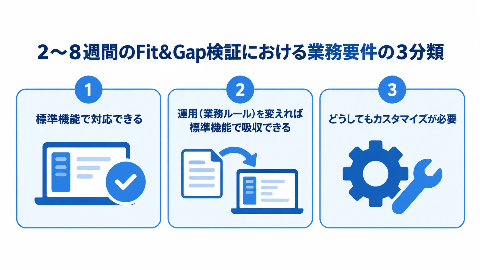 業務要件を標準機能、運用変更、カスタマイズの3分類で整理する図