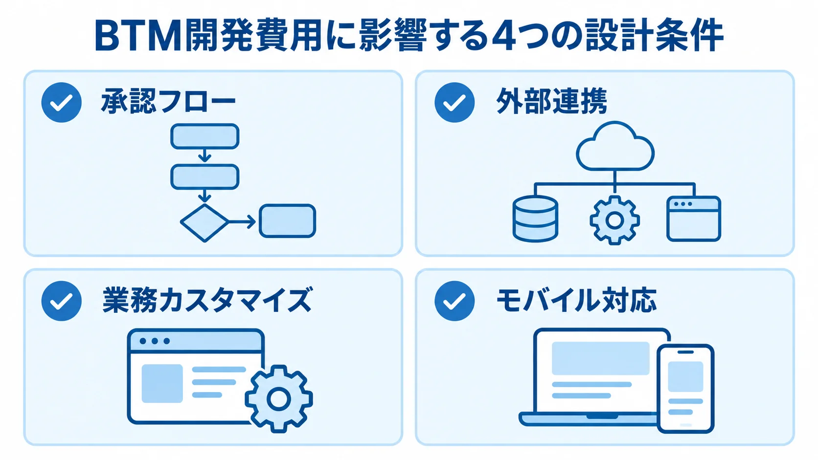 BTM開発費用に関わる承認フロー、外部連携、業務カスタマイズ、モバイル対応を示す図解。