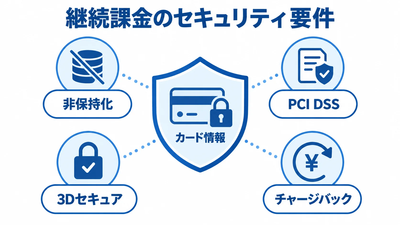 カード情報を中心に、非保持化、PCI DSS、3Dセキュア、チャージバックを周囲に配置したセキュリティ要件図