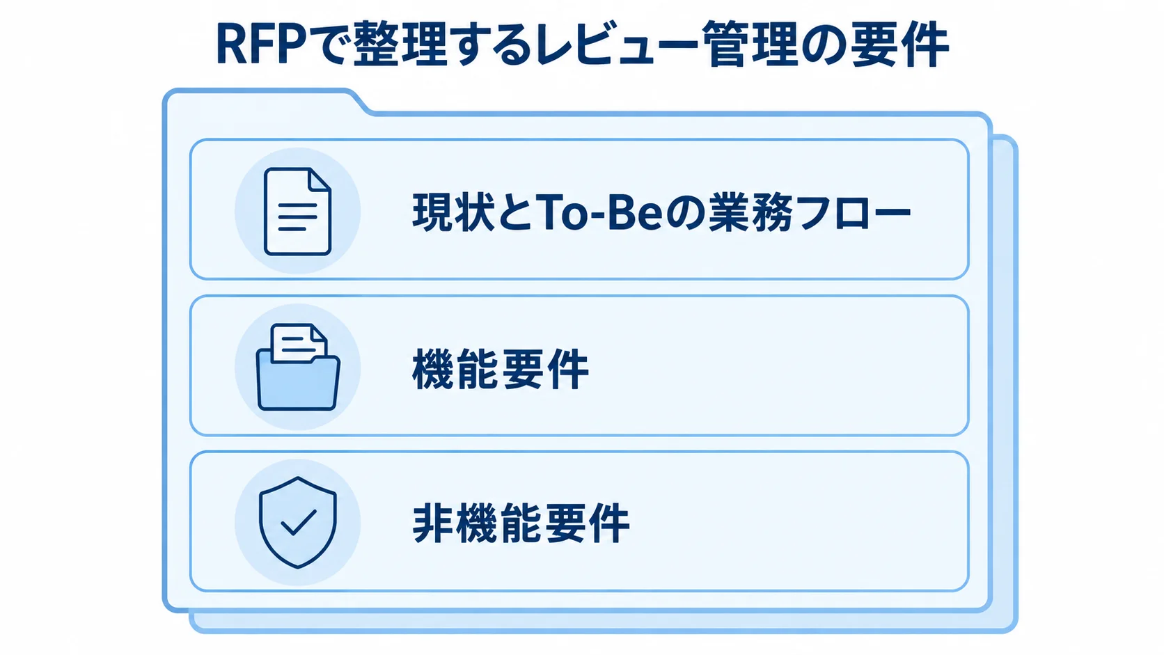 RFPと要件整理の3つの領域 RFPで扱う業務フロー、機能要件、非機能要件を3層に示した図解