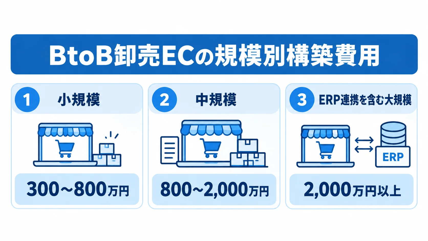 BtoB卸売ECの規模別構築費用の目安 BtoB卸売ECの構築費用の目安を、小規模300〜800万円、中規模800〜2,000万円、ERP連携を含む大規模2,000万円以上の3段階で示す図。