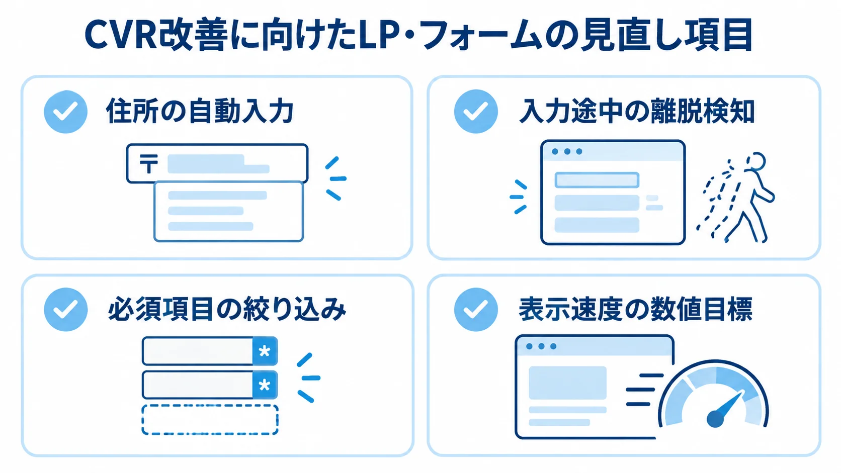 LPとフォームの見直し項目として、住所の自動入力、入力途中の離脱検知、必須項目の絞り込み、表示速度の数値目標を並べた図。