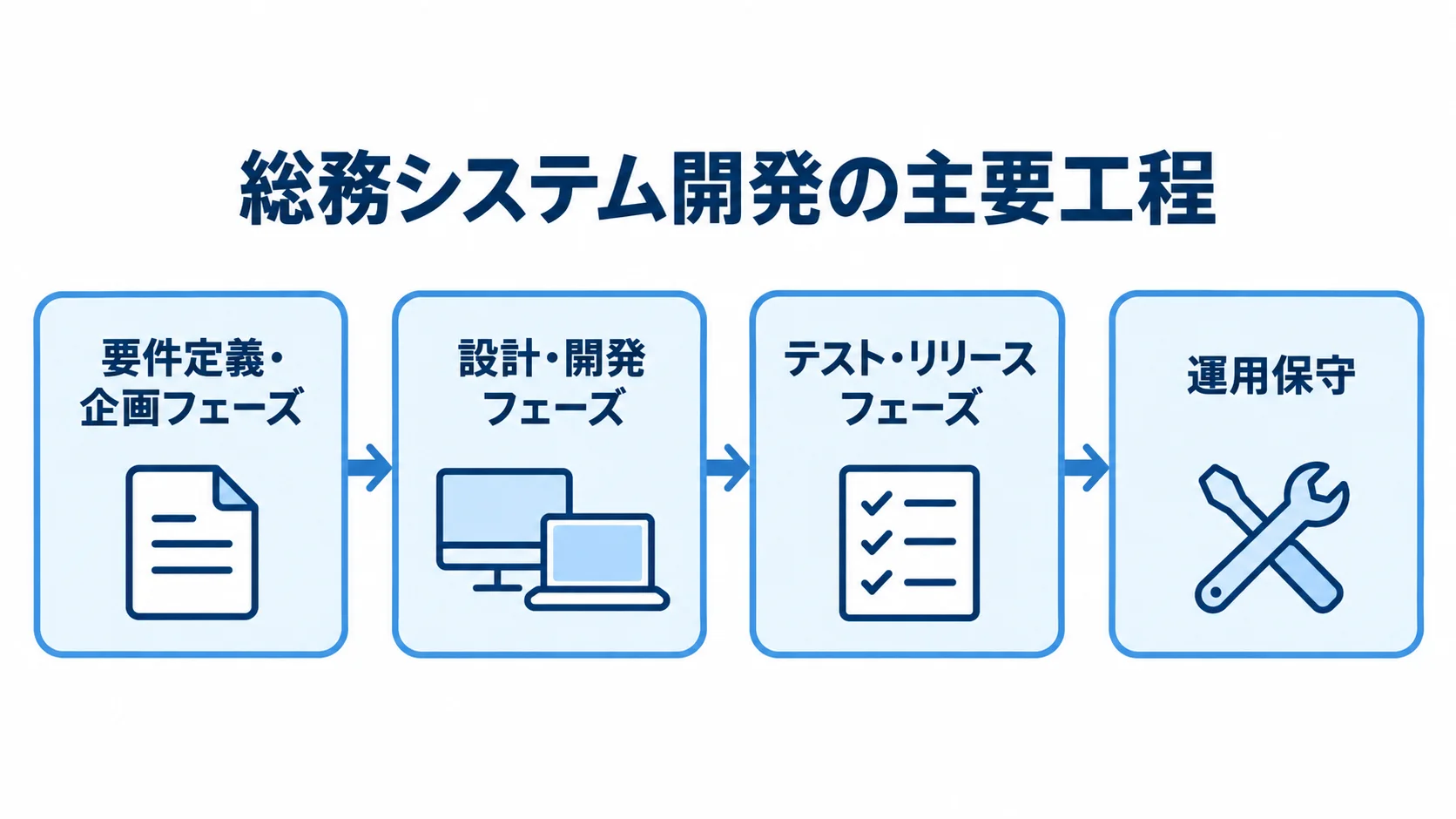 総務システム開発の主要工程 要件定義・企画、設計・開発、テスト・リリース、運用保守の4工程を矢印でつないだ図。