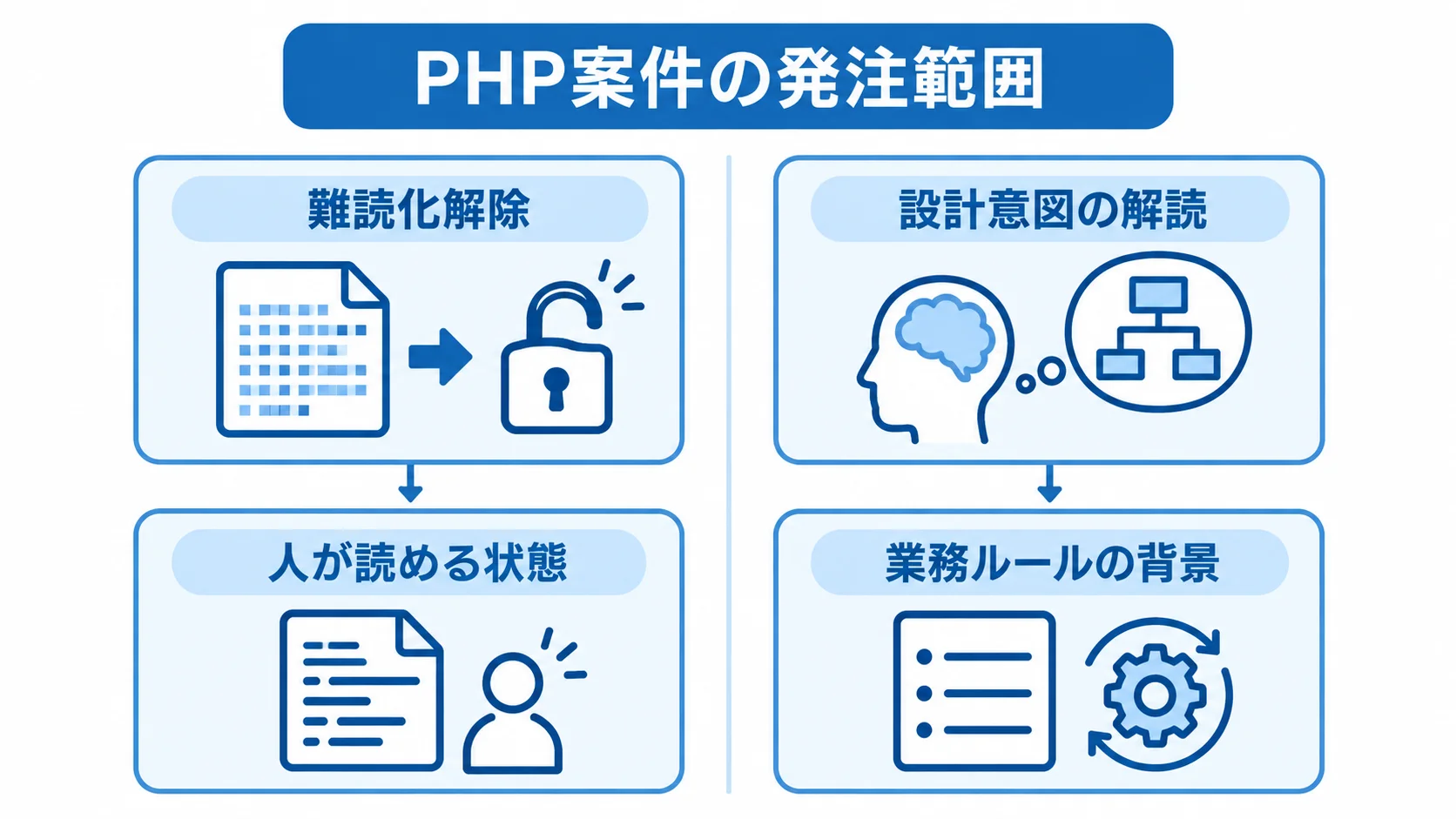 PHP案件で区別する難読化解除と設計意図の解読 難読化解除と設計意図の解読を、それぞれ人が読める状態と業務ルールの背景に対応させて比べた図。