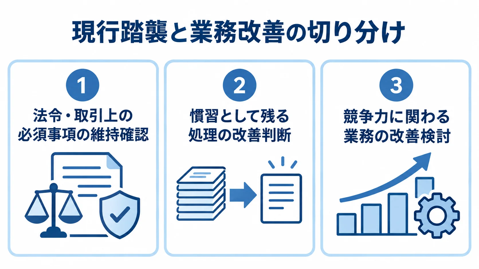 要件定義における現行踏襲と業務改善の切り分け図 要件定義で扱う業務を、必須事項の維持確認、慣習的な処理の改善判断、競争力に関わる業務の改善検討に分けた図。