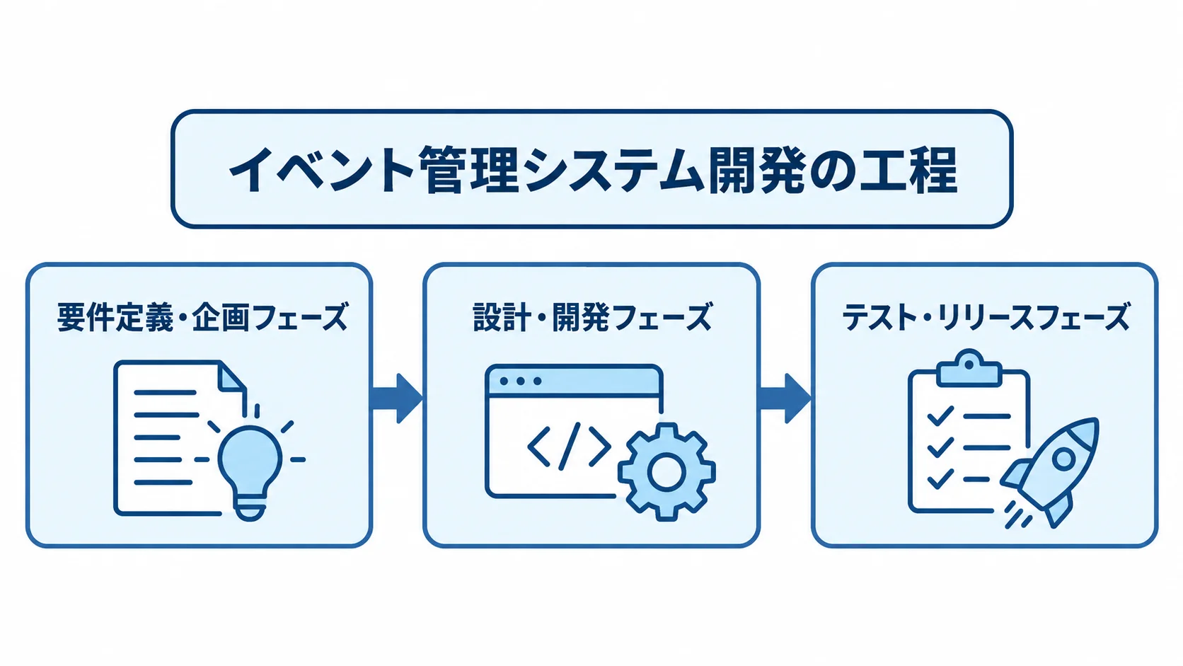 要件定義・企画、設計・開発、テスト・リリースの順に進むイベント管理システム開発工程の図解