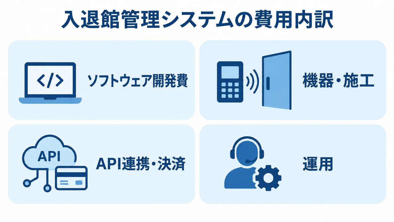 入退館管理システムの費用をソフトウェア開発費、機器・施工、API連携・決済、運用の4分類に分けた図。
