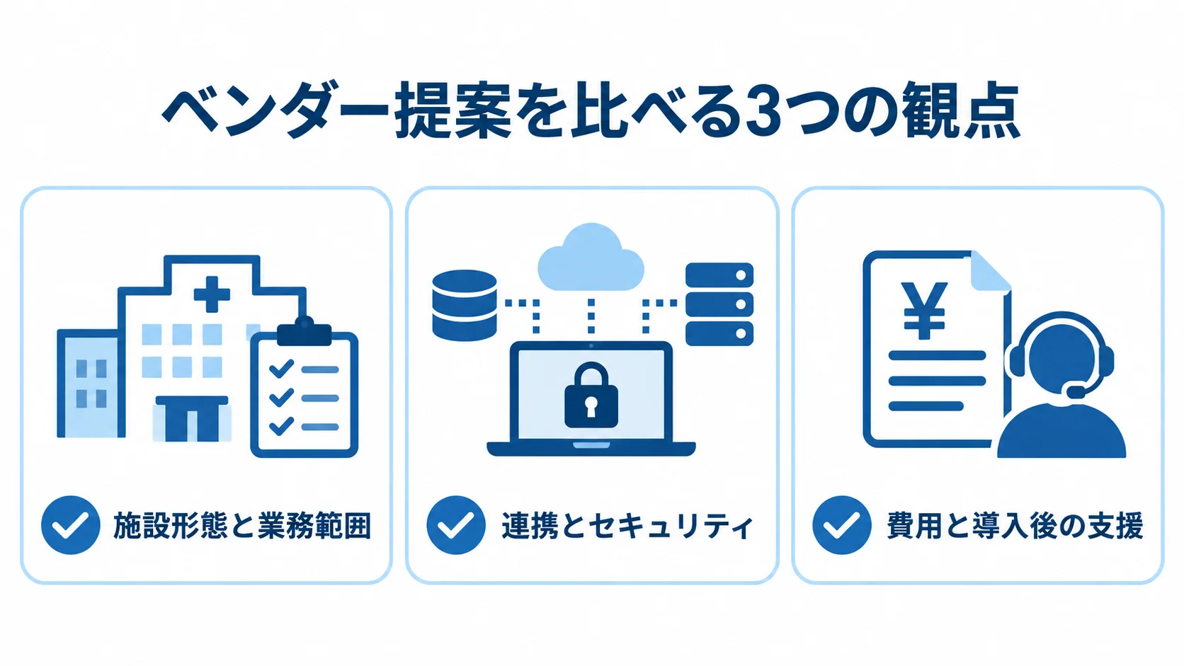 施設形態と業務範囲、連携とセキュリティ、費用と導入後の支援をチェック項目として並べた図解