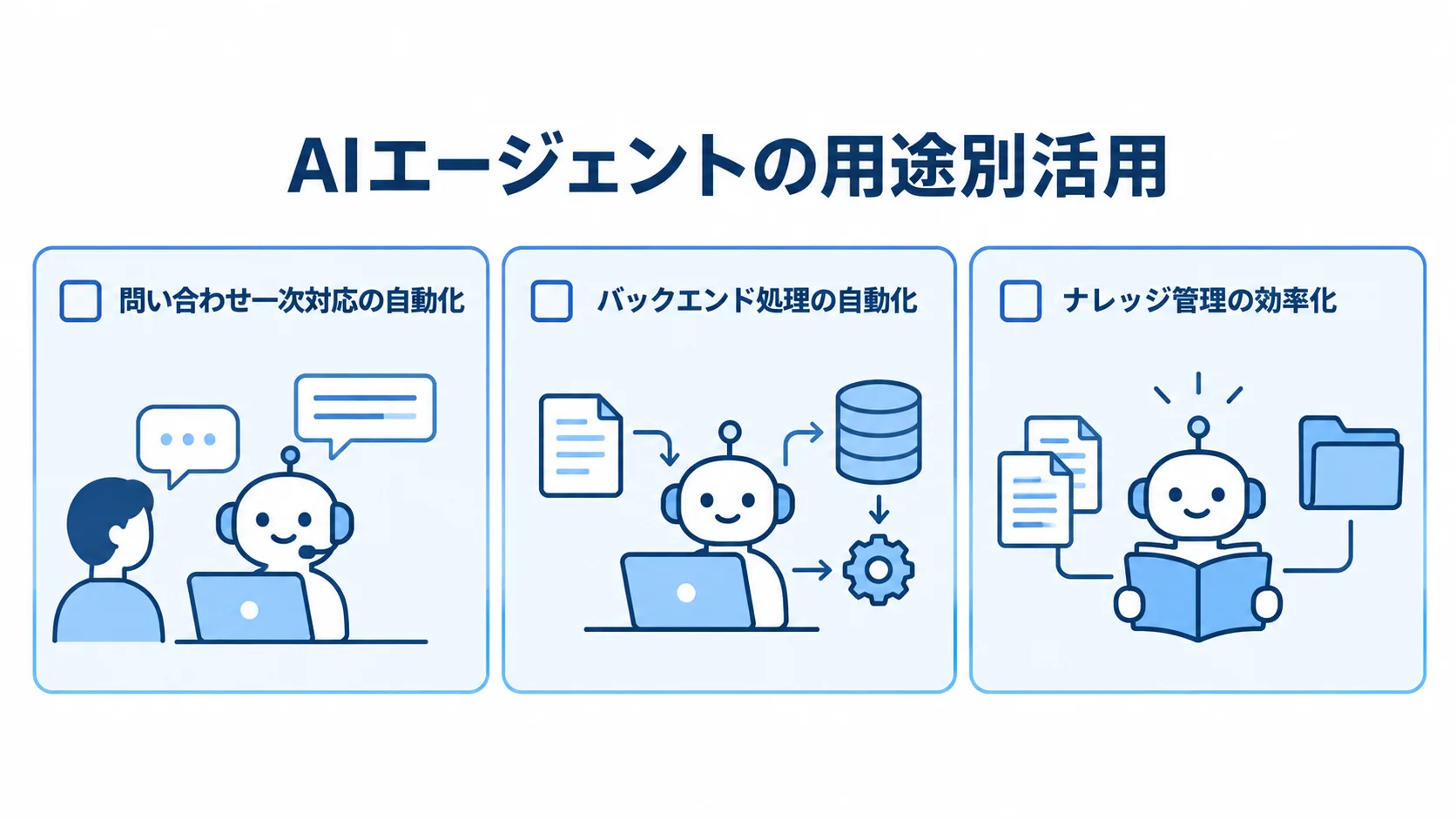 情シス向けAIエージェントの3つの用途 問い合わせ一次対応、バックエンド処理、ナレッジ管理の3用途をカードで整理した図