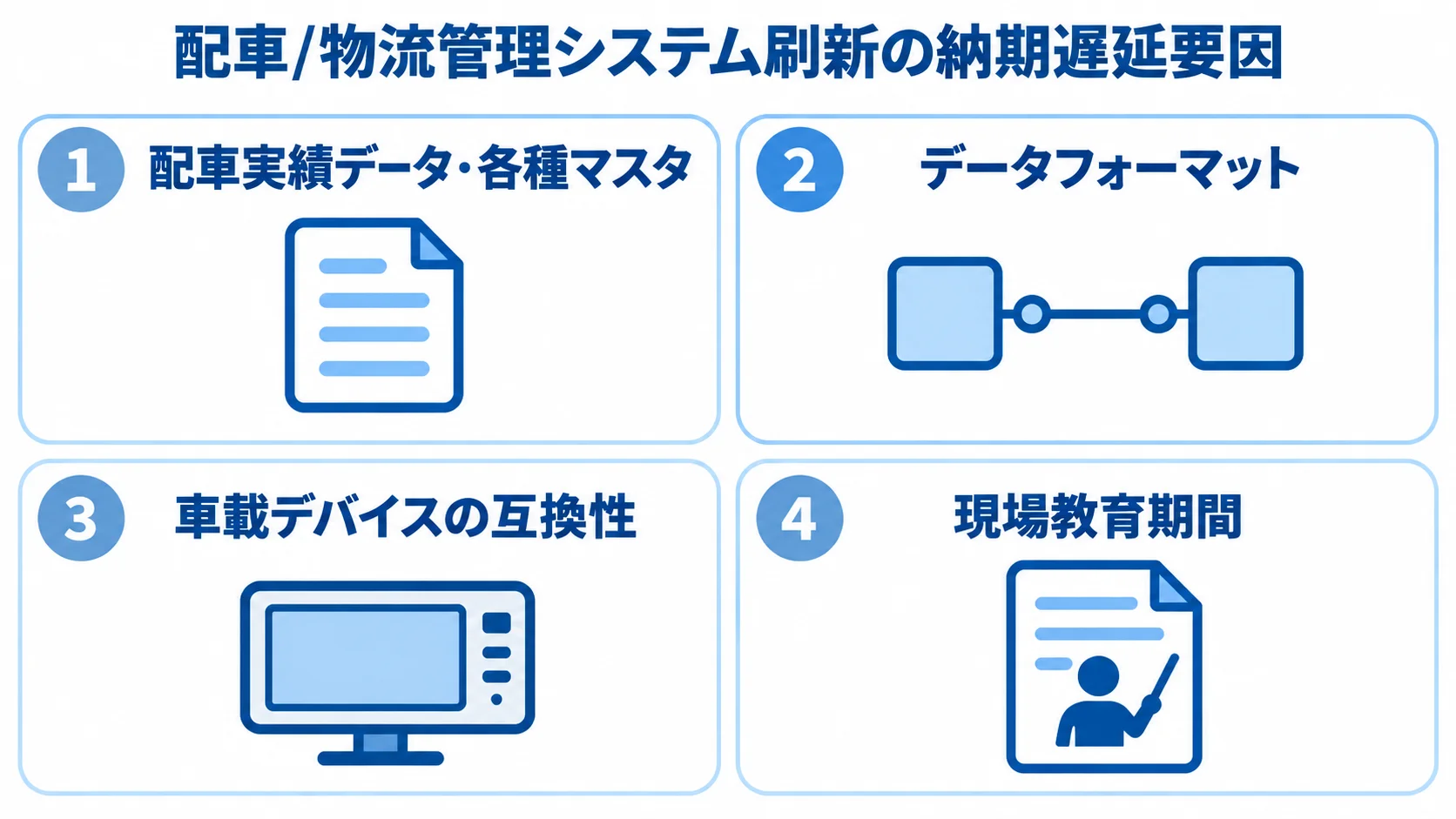 配車/物流管理システム刷新の納期遅延要因 配車実績データ・各種マスタ、データフォーマット、車載デバイスの互換性、現場教育期間を4枚のカードで示した図。